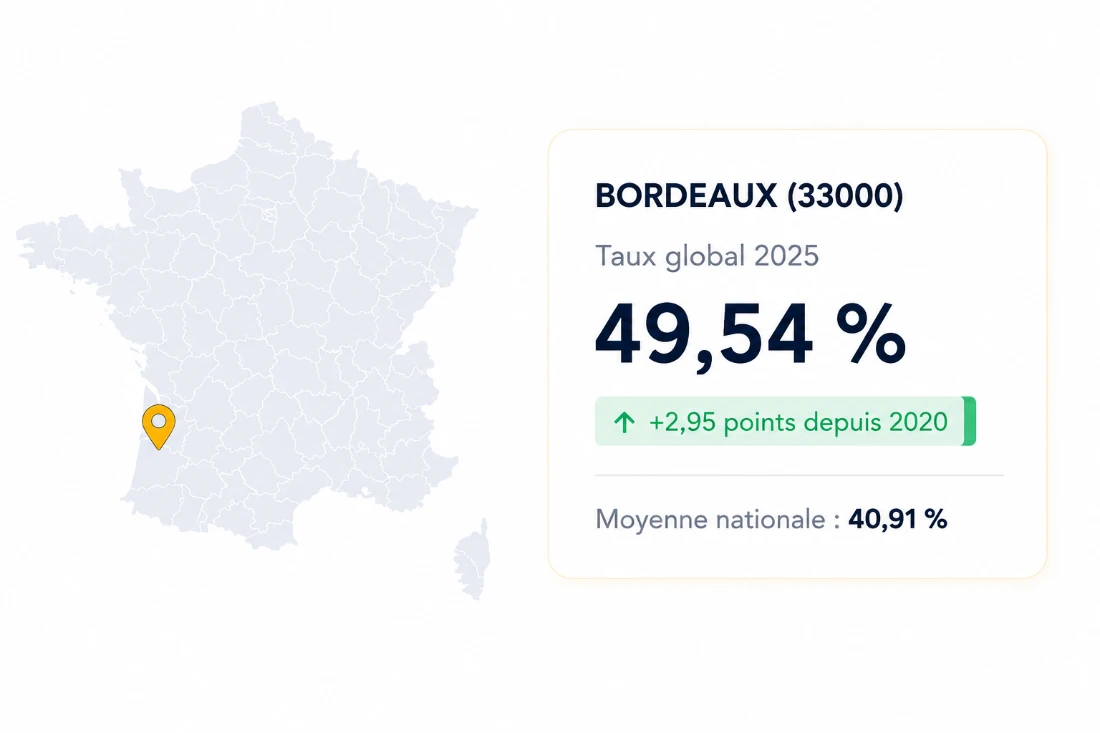 Carte de France situant Bordeaux, avec son taux global de taxe foncière en 2025, son évolution depuis 2020 et la moyenne nationale.