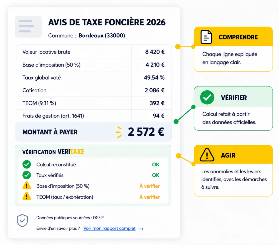 Exemple d'avis de taxe foncière décodé par Veritaxe : chaque ligne traduite, le calcul refait à partir des données officielles, et les points à vérifier signalés.